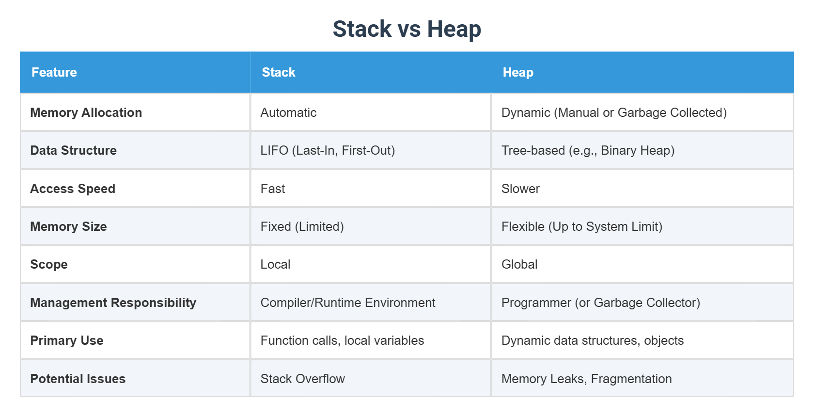 Stack vs Heap