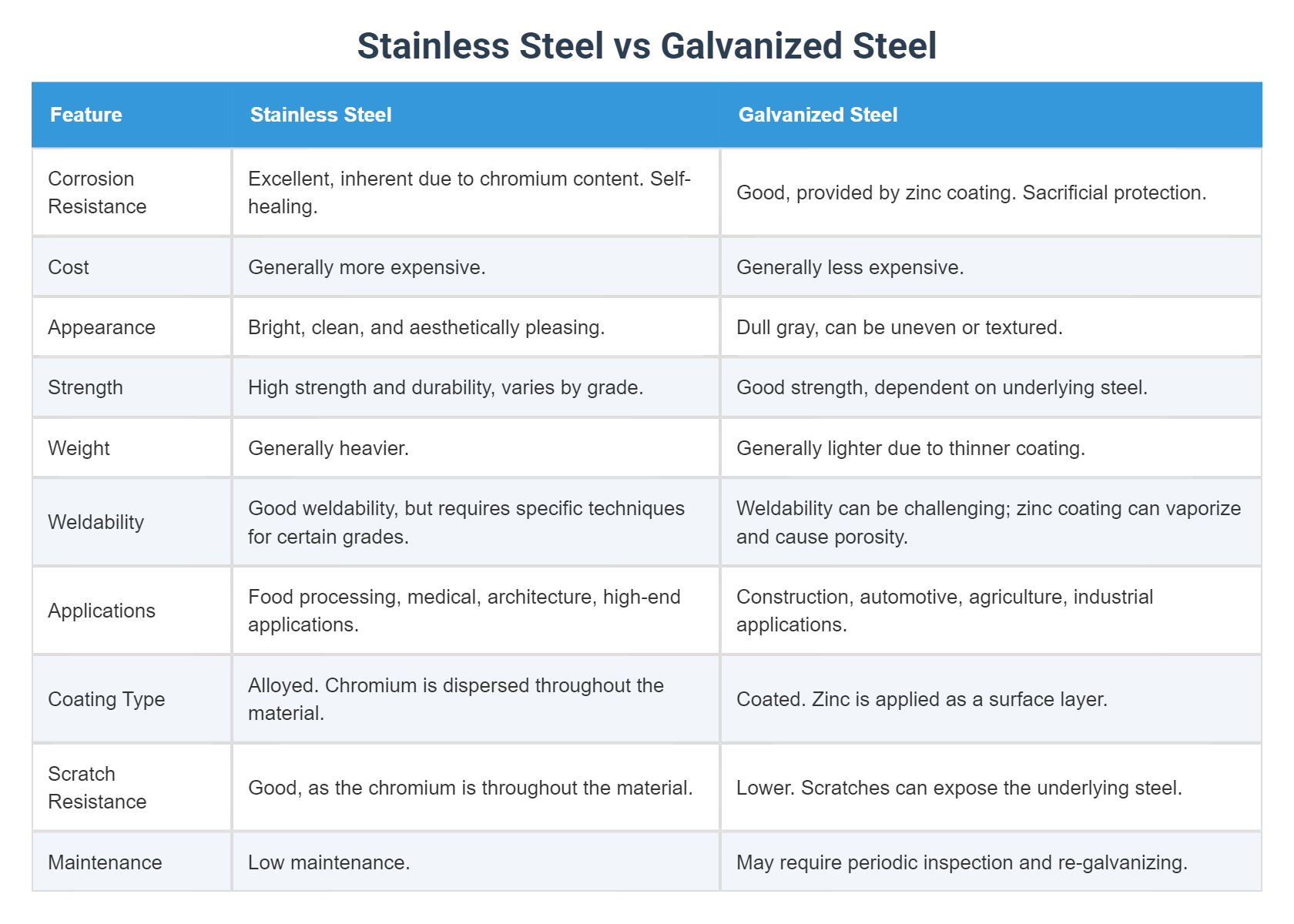 Stainless Steel vs Galvanized Steel