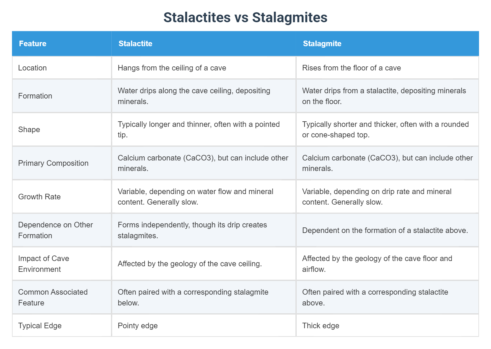 Stalactites vs Stalagmites