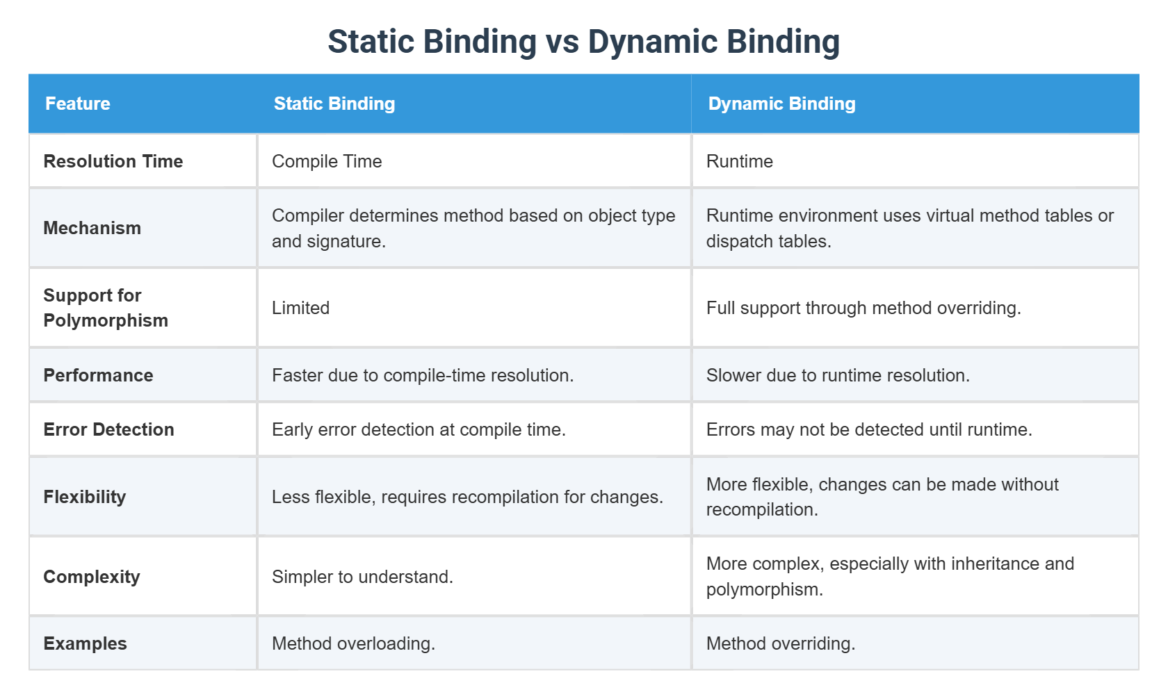 Static Binding vs Dynamic Binding