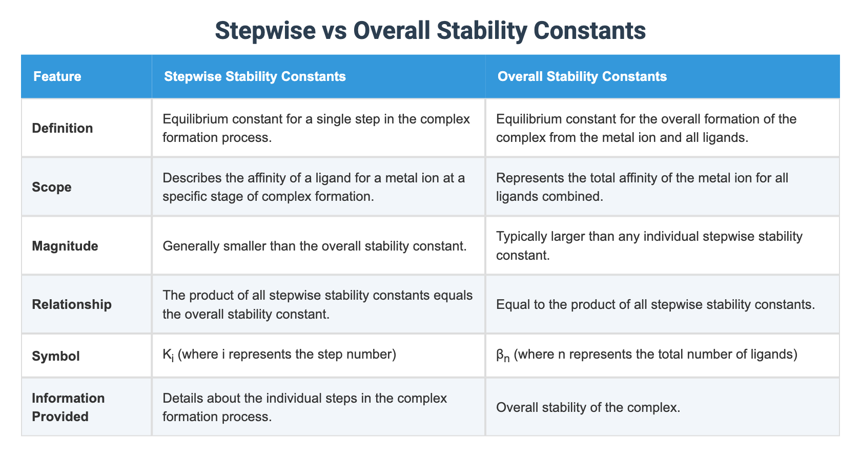 Stepwise vs Overall Stability Constants