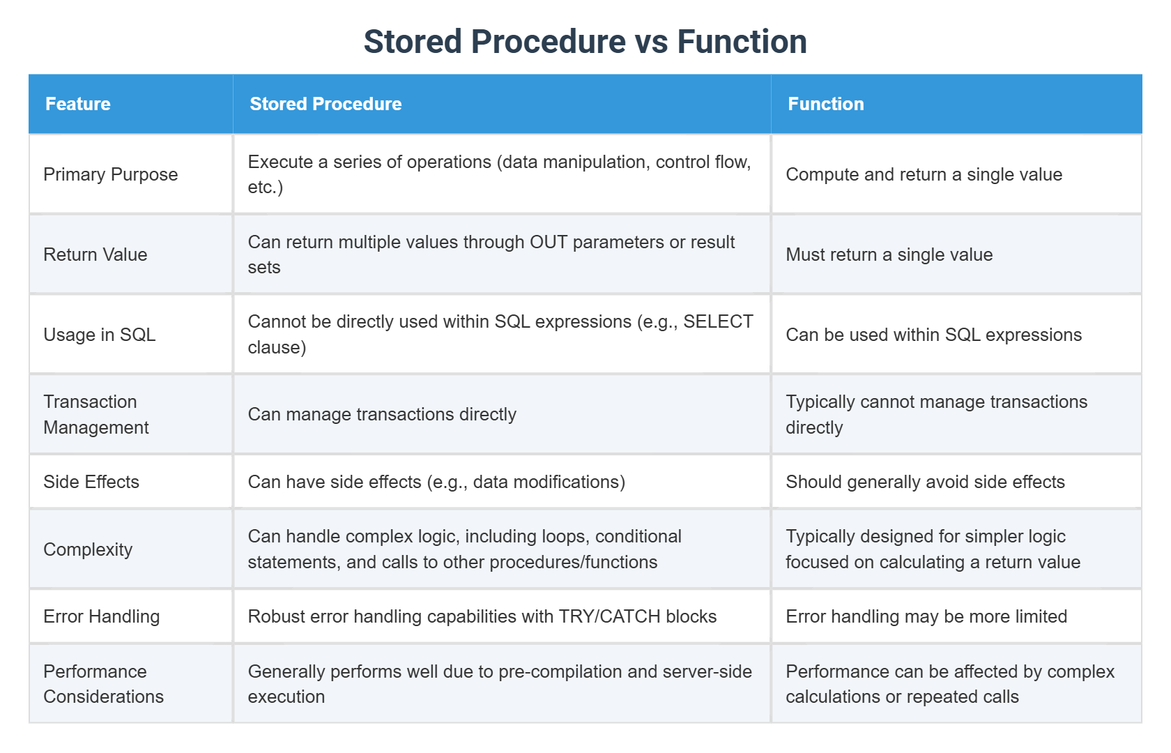 Stored Procedure vs Function