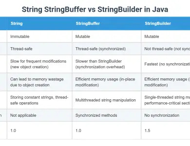 Inheritance vs Interface in Java
