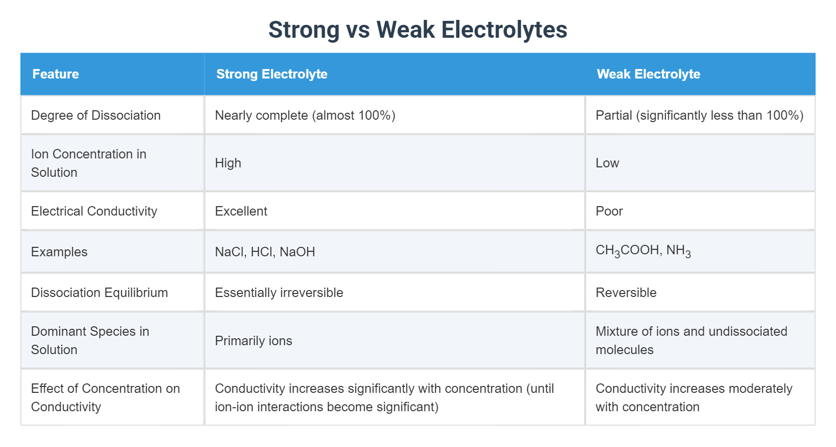 Strong vs Weak Electrolytes