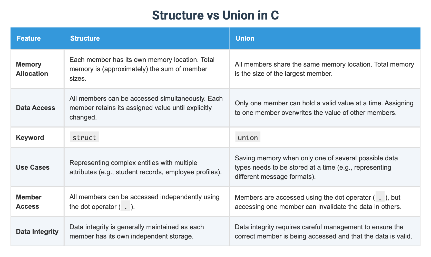 Structure vs Union in C