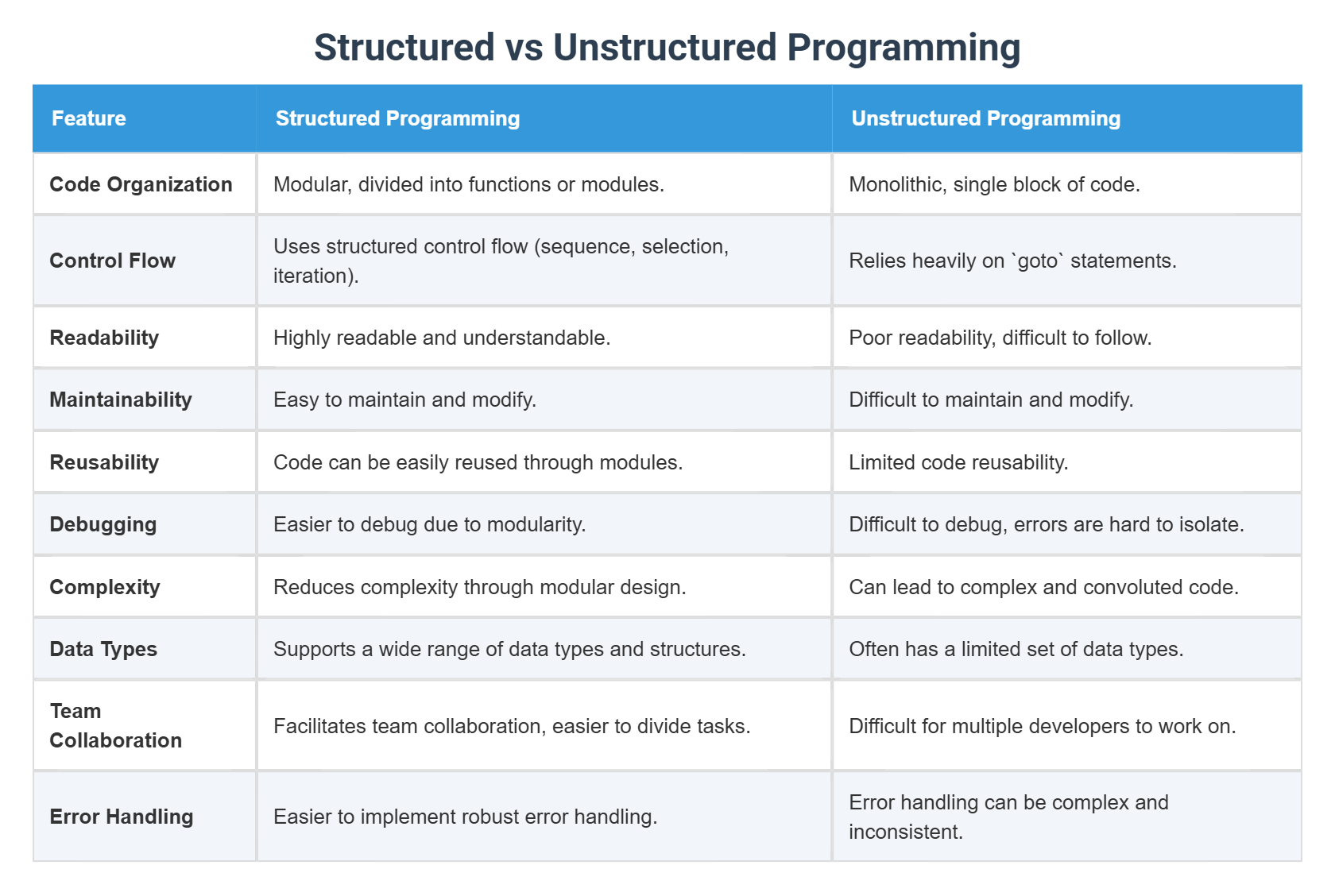 Structured vs Unstructured Programming
