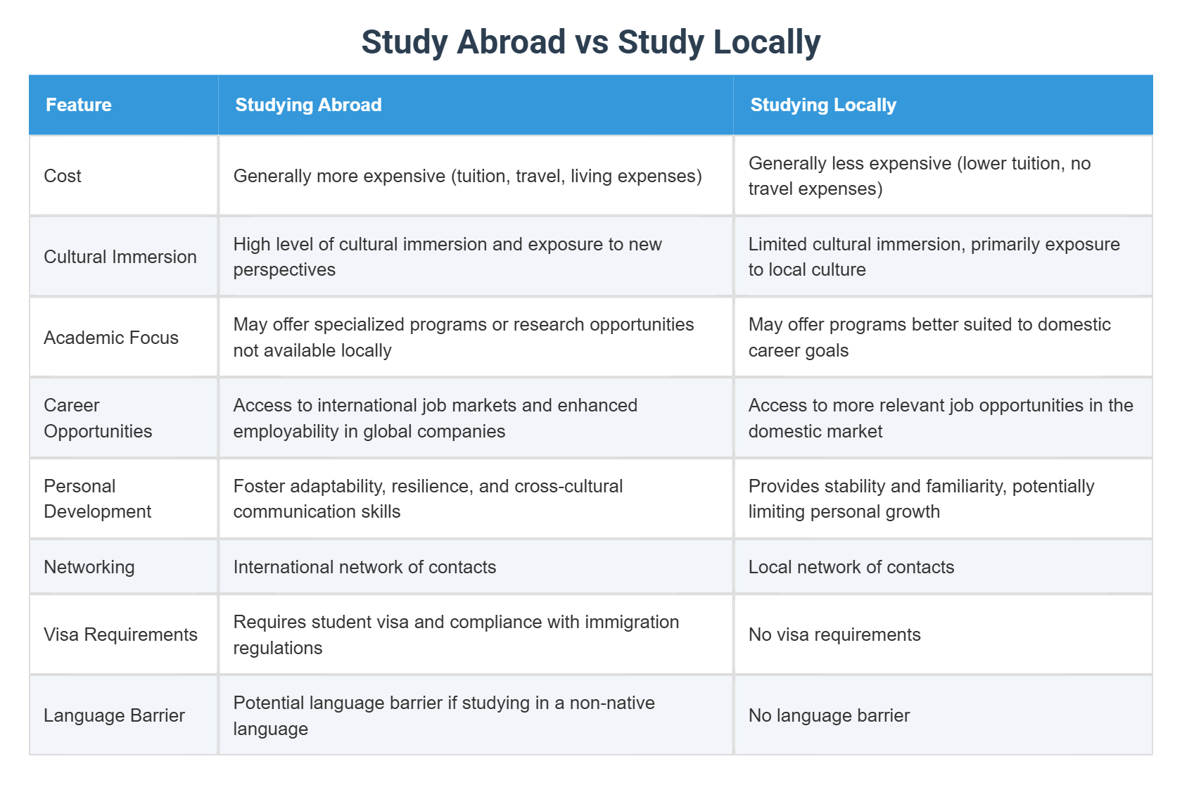 Study Abroad vs Study Locally