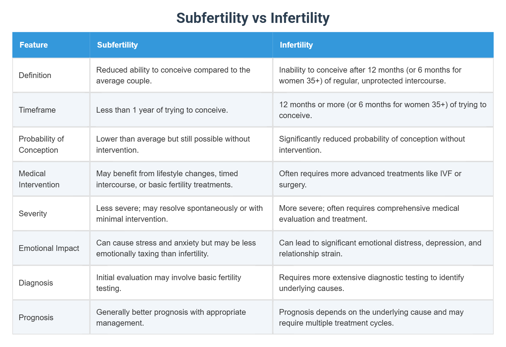 Subfertility vs Infertility
