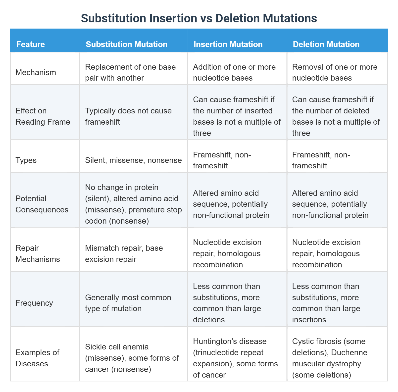 Substitution Insertion vs Deletion Mutations