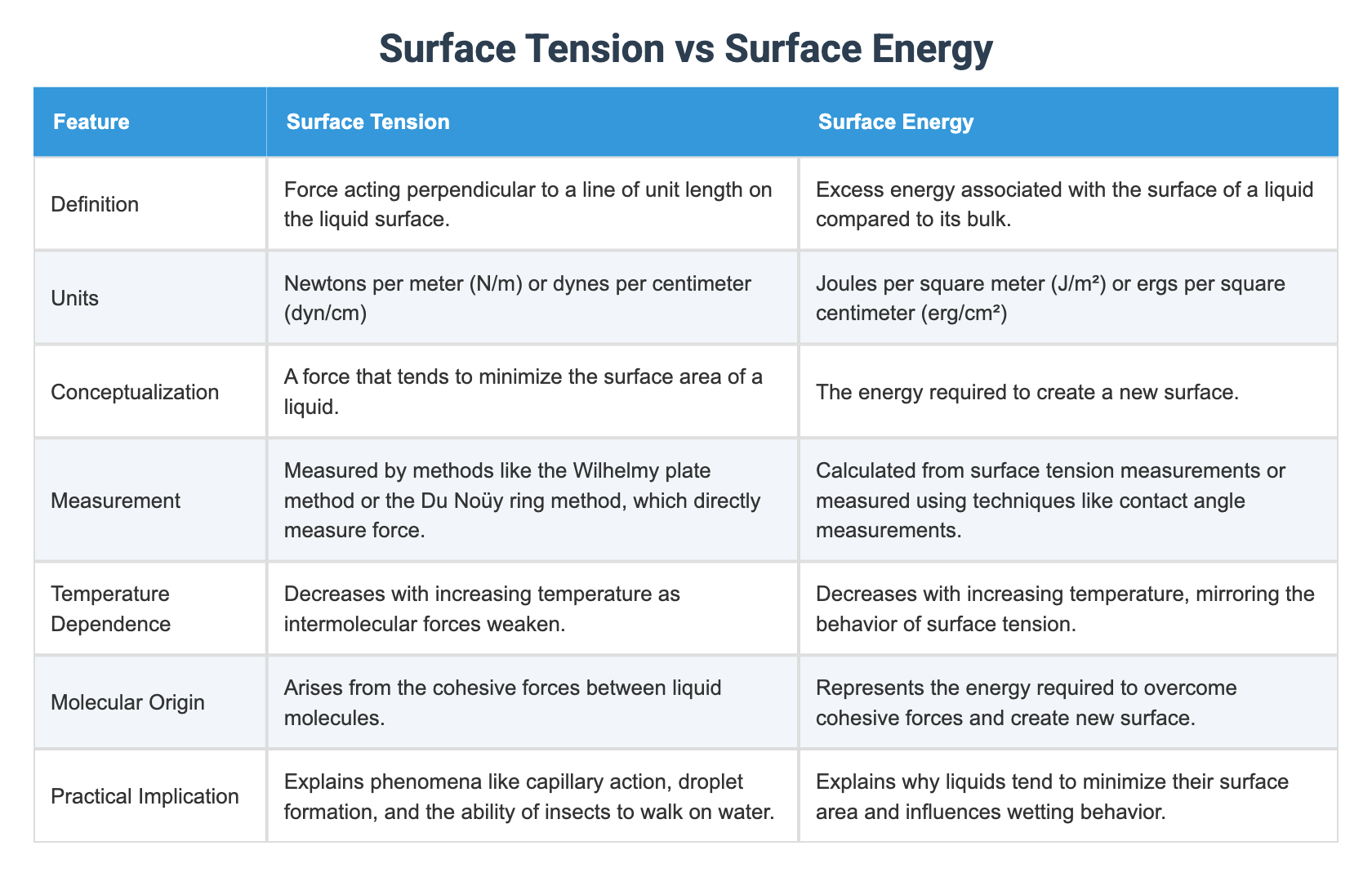 Surface Tension vs Surface Energy