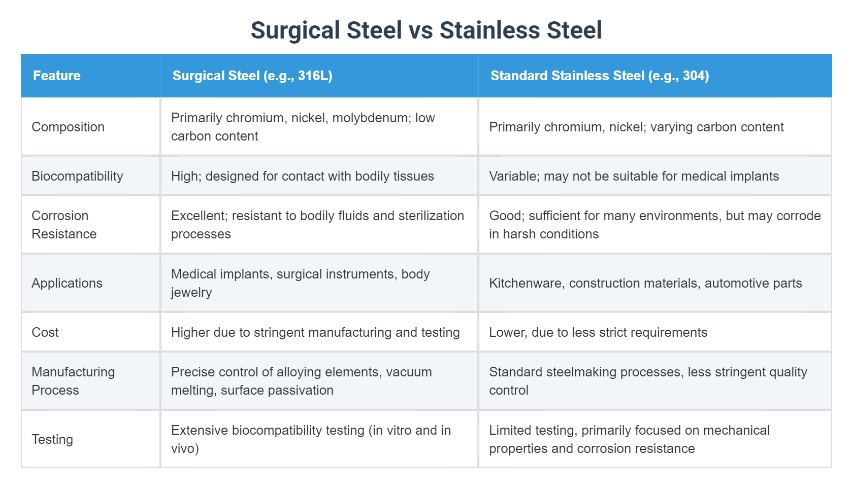 Surgical Steel vs Stainless Steel