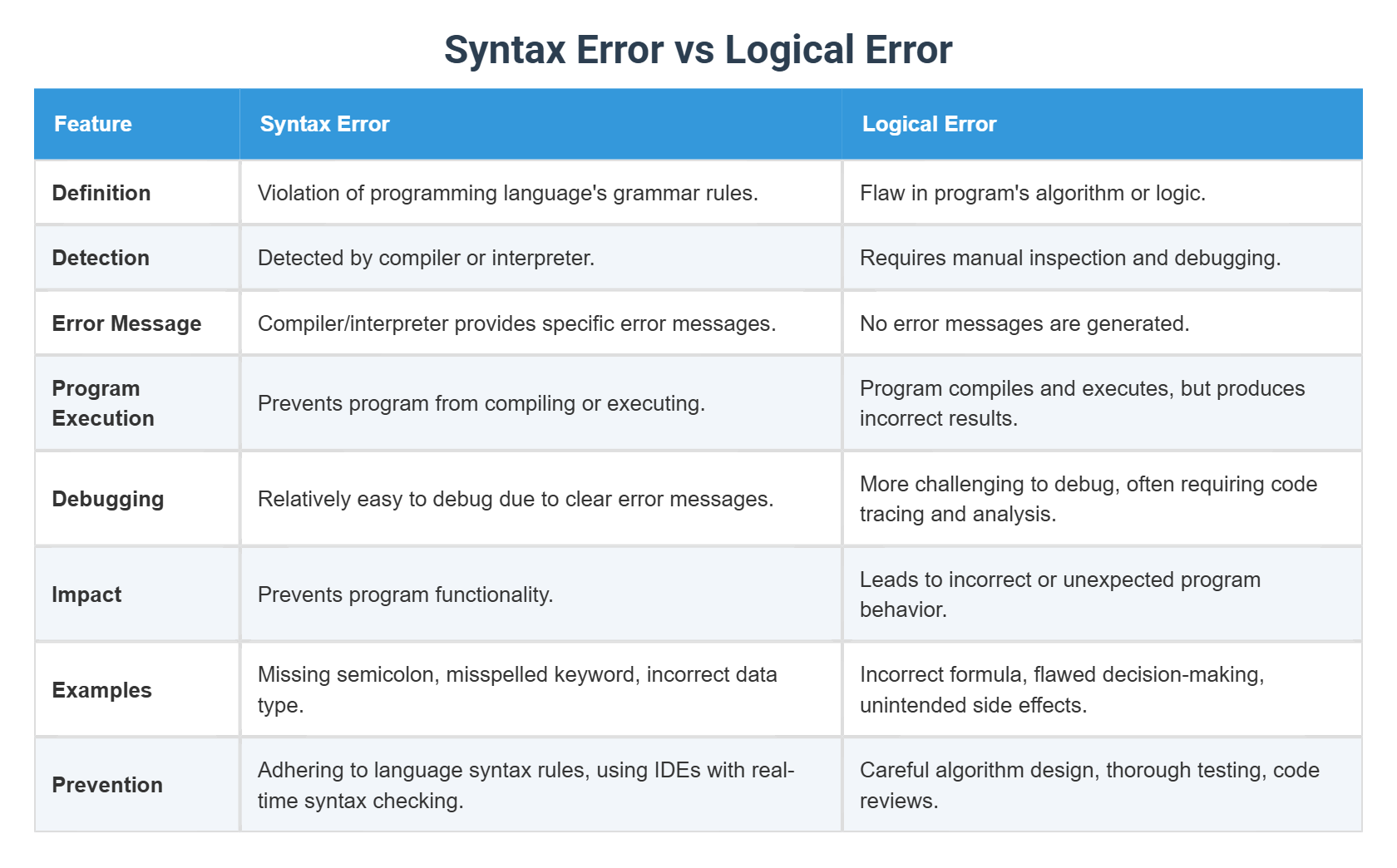 Syntax Error vs Logical Error