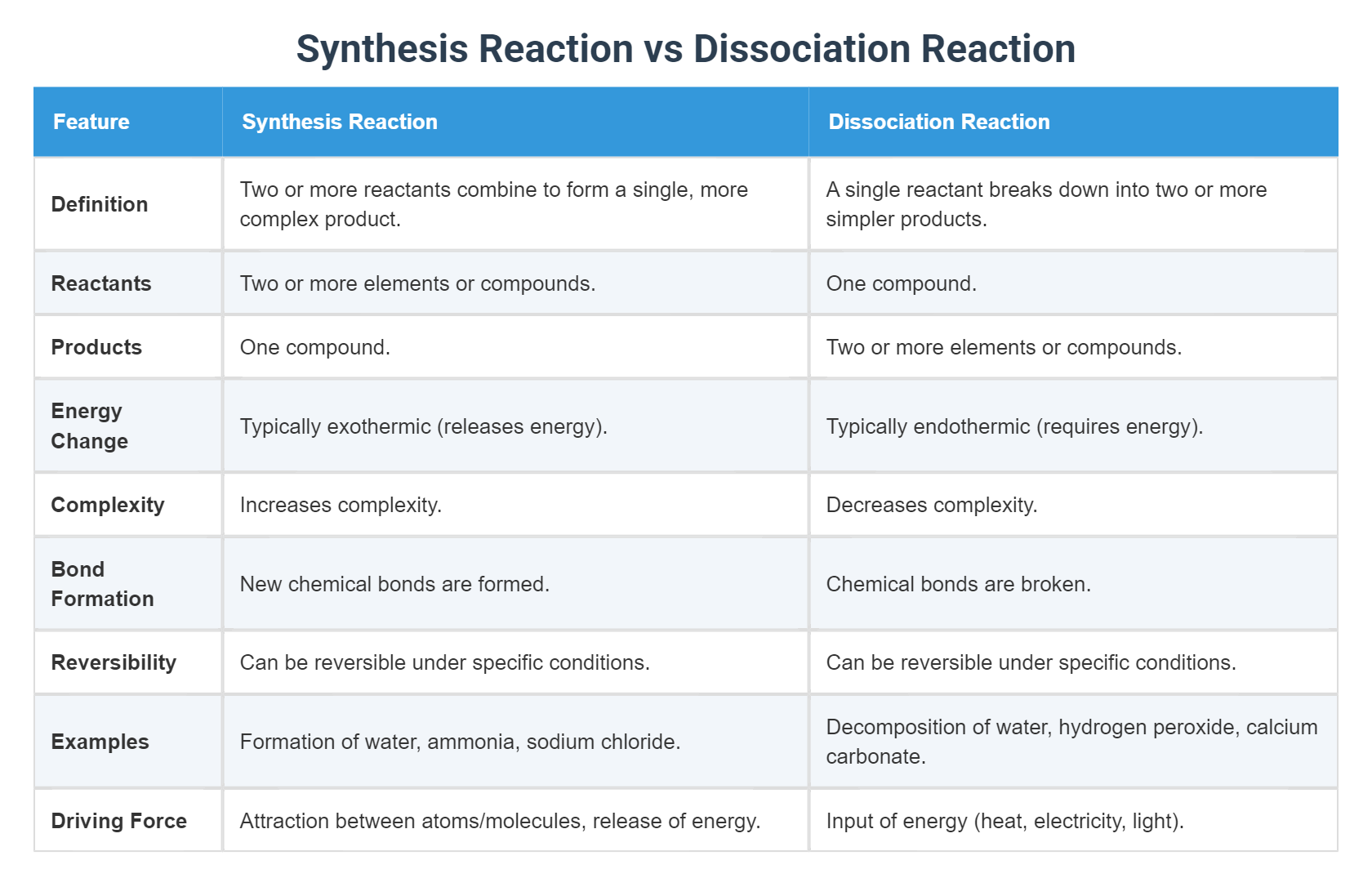 Synthesis Reaction vs Dissociation Reaction