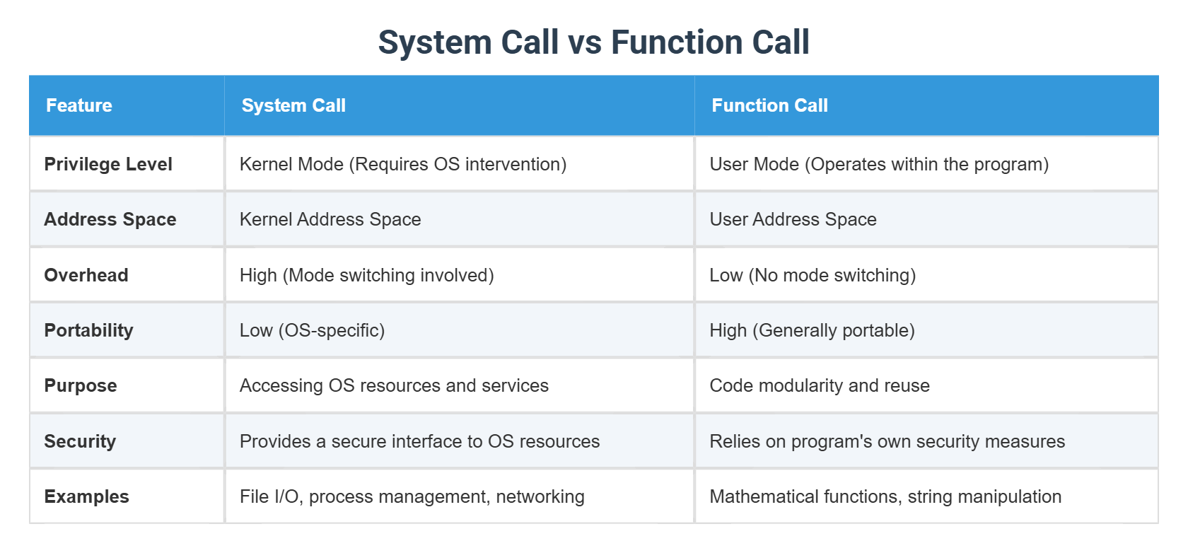 Function Call System Call vs Function Call