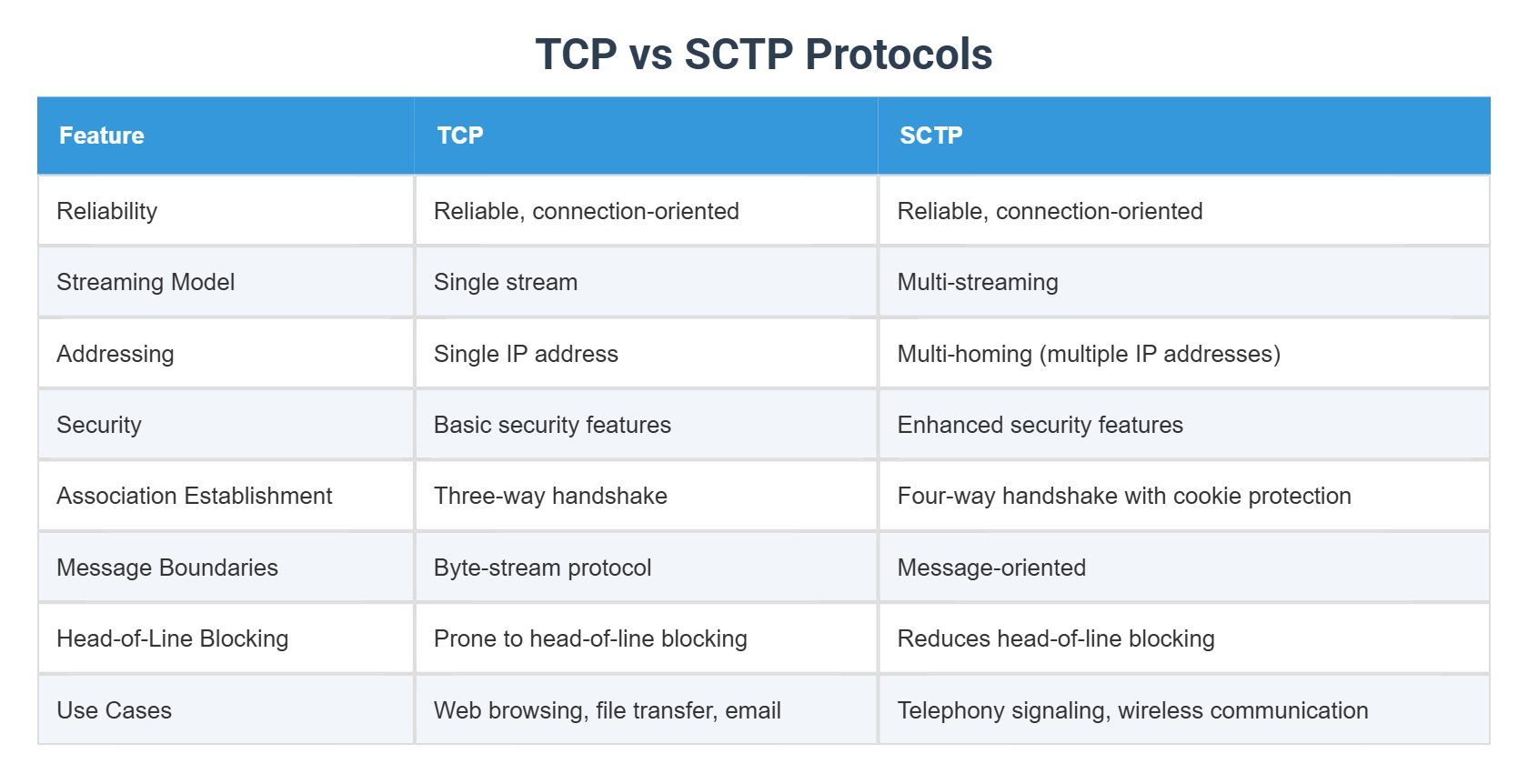 TCP vs SCTP Protocols