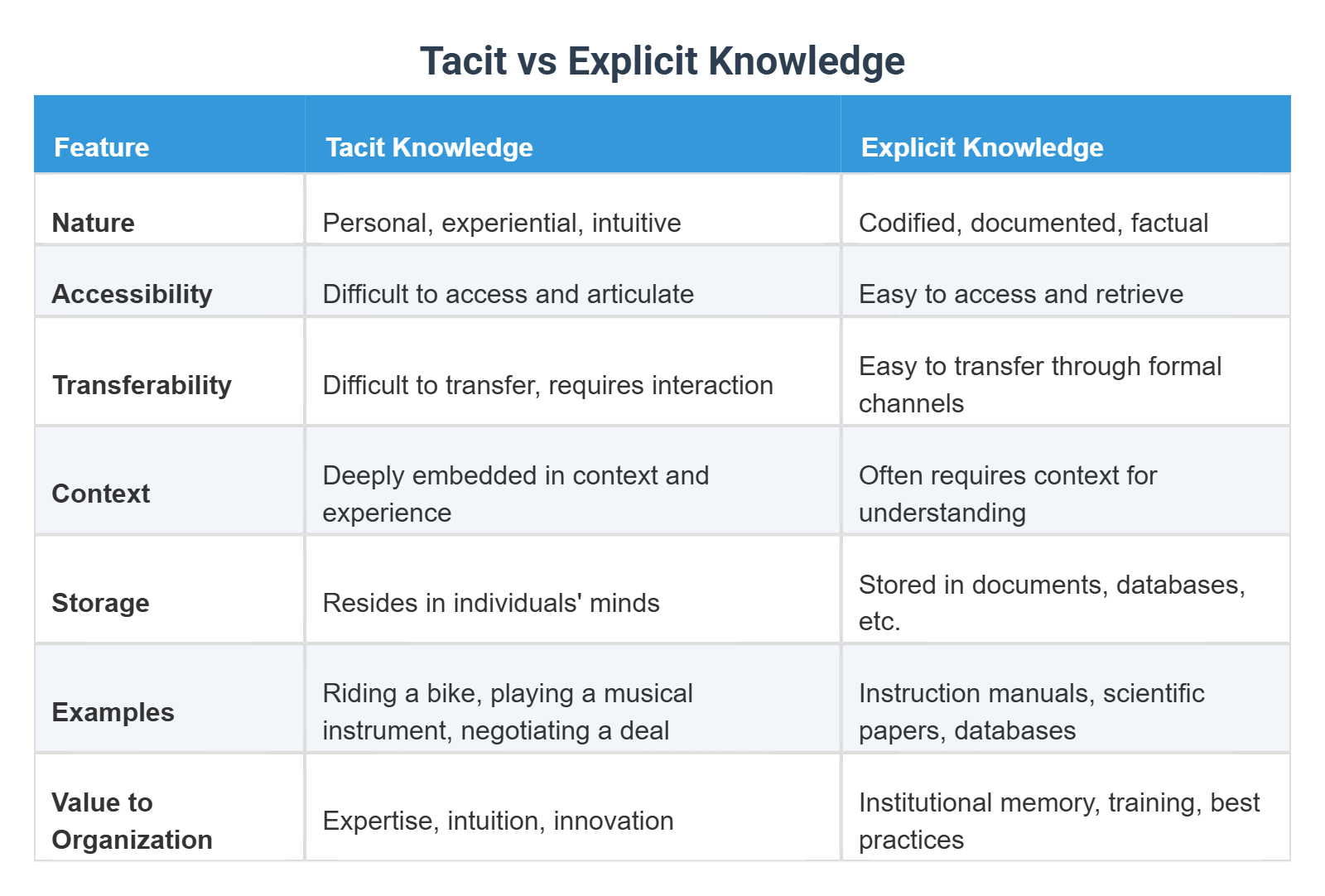Tacit vs Explicit Knowledge