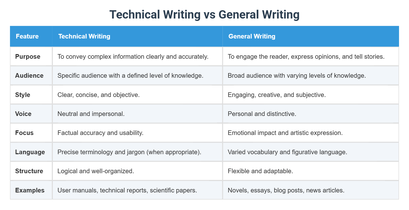 Technical Writing vs General Writing