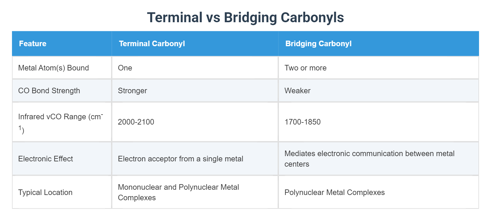 Terminal vs Bridging Carbonyls