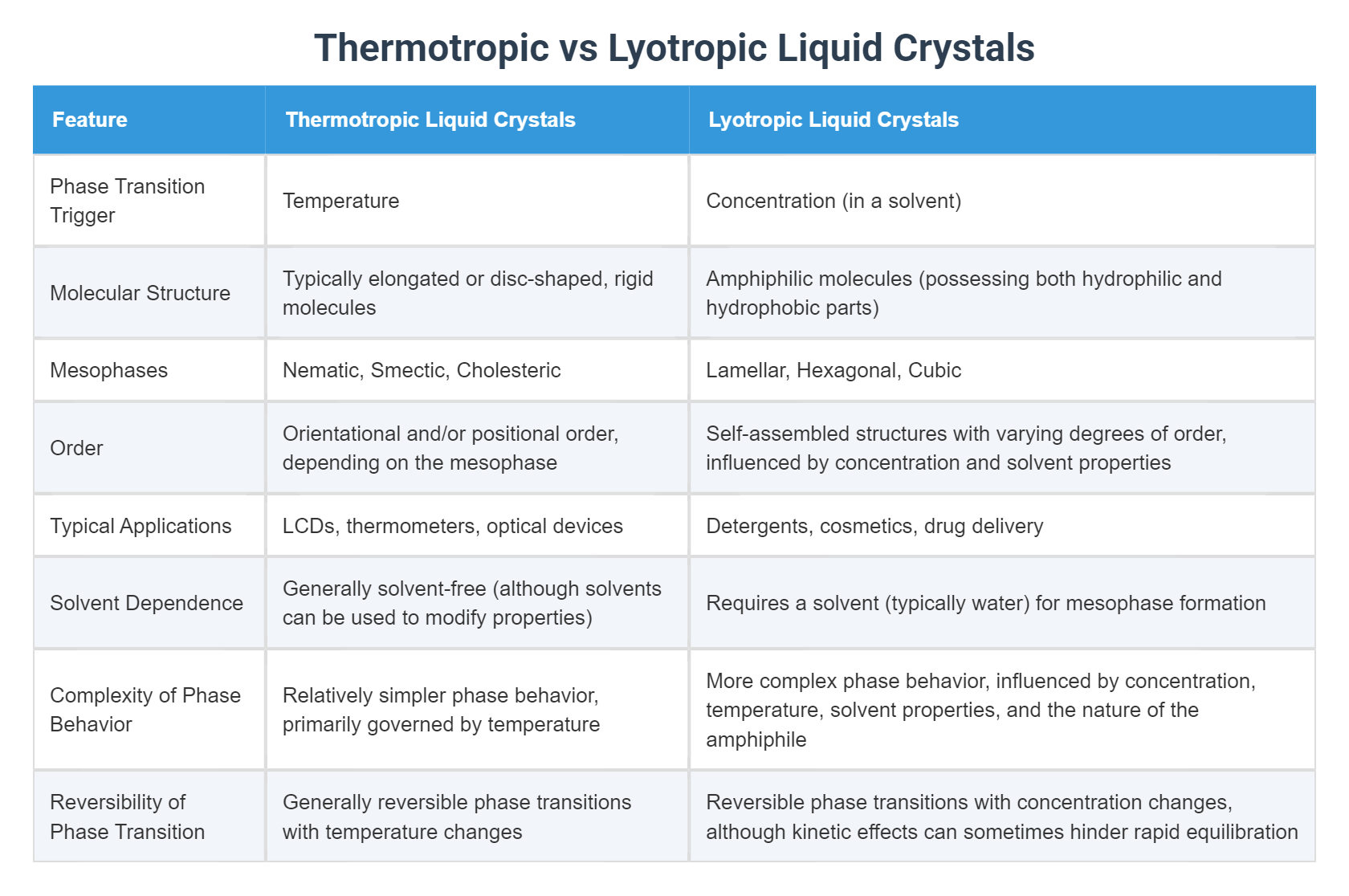 Thermotropic vs Lyotropic Liquid Crystals