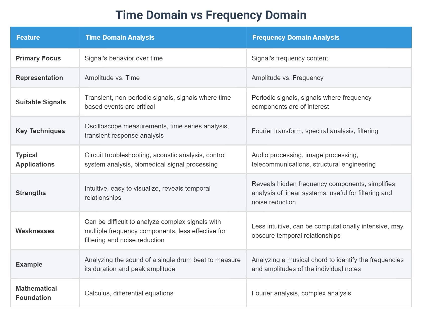 Time Domain vs Frequency Domain