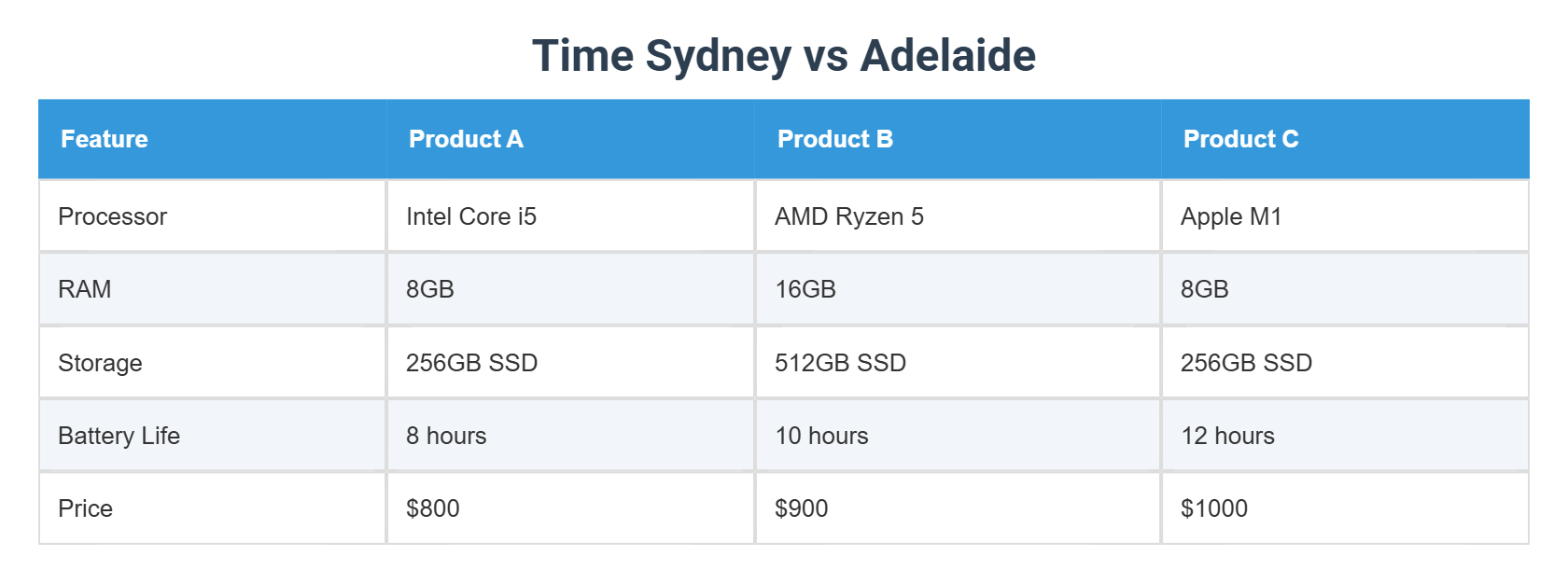 Time Sydney vs Adelaide