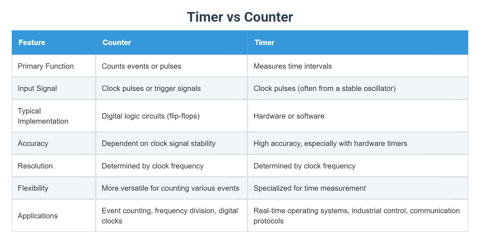Timer vs Counter
