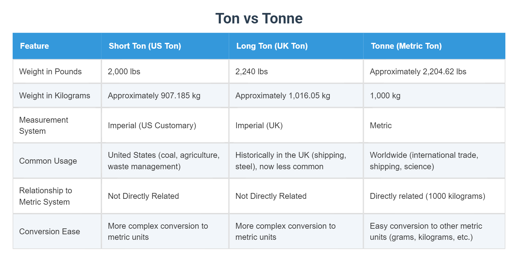 Ton vs Tonne