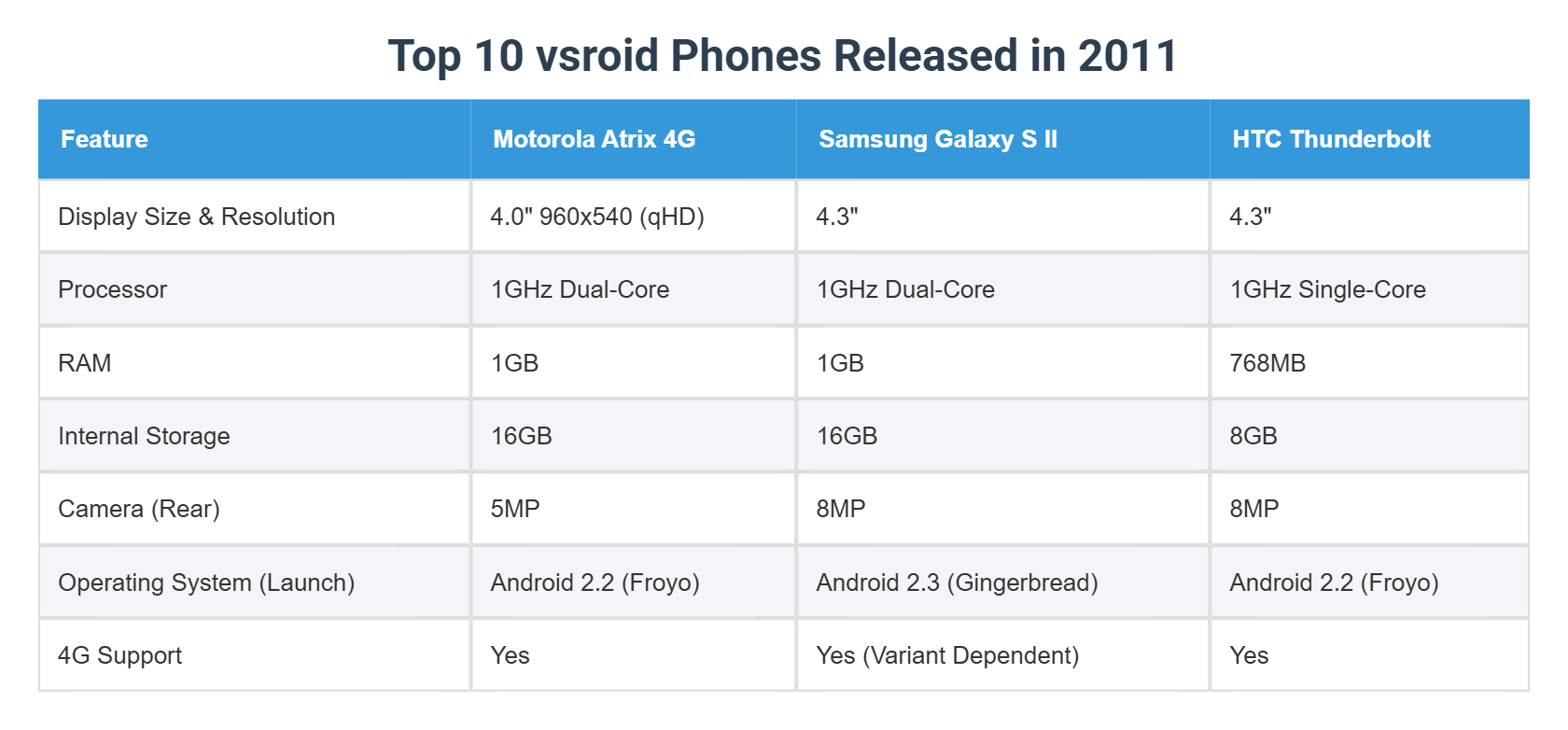Top 10 vsroid Phones Released in 2011