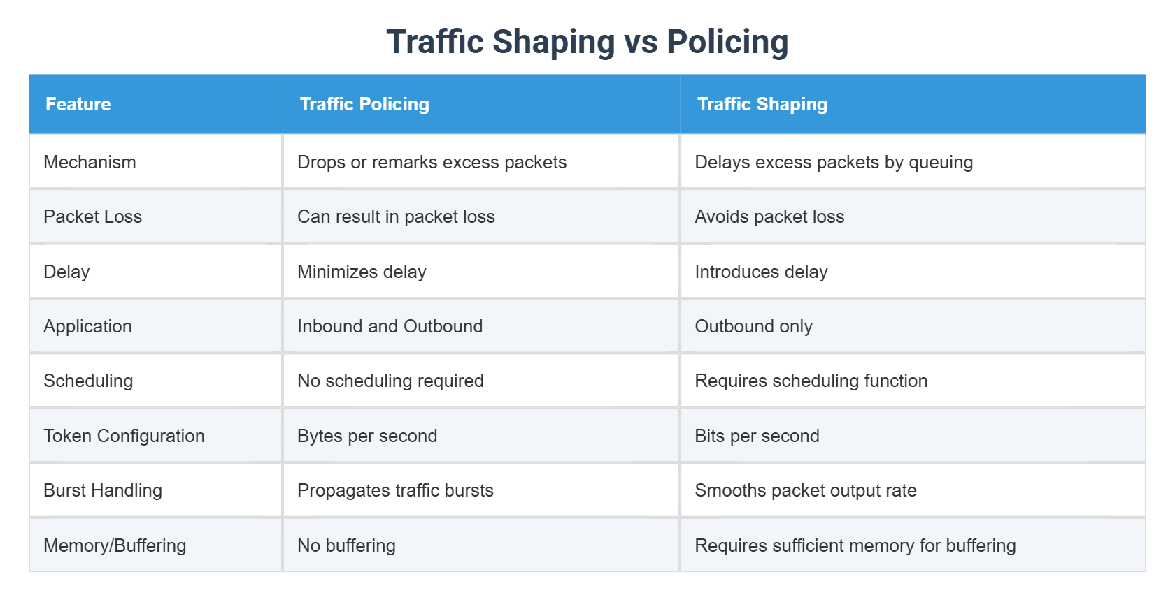 Traffic Shaping vs Policing