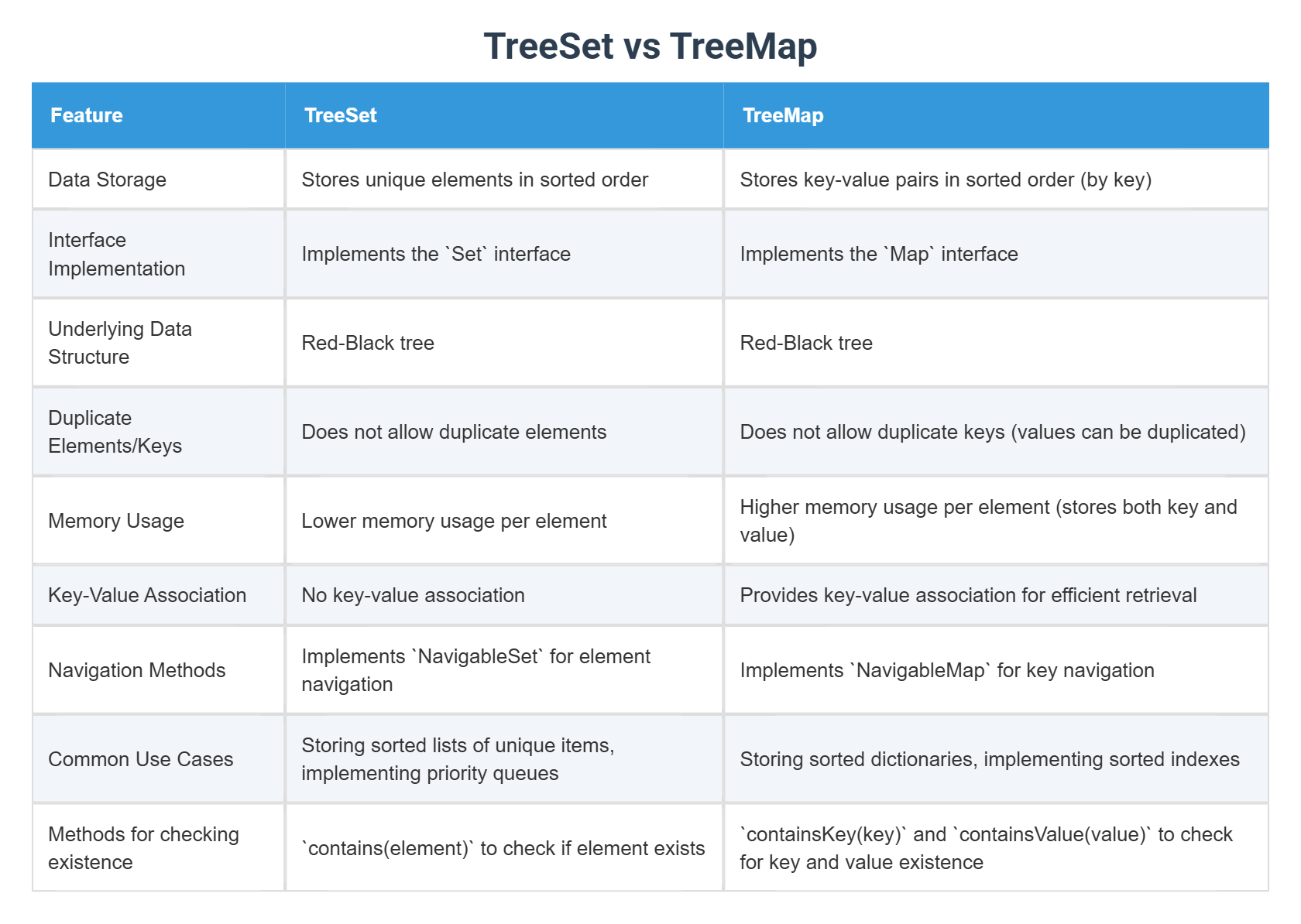 TreeSet vs TreeMap
