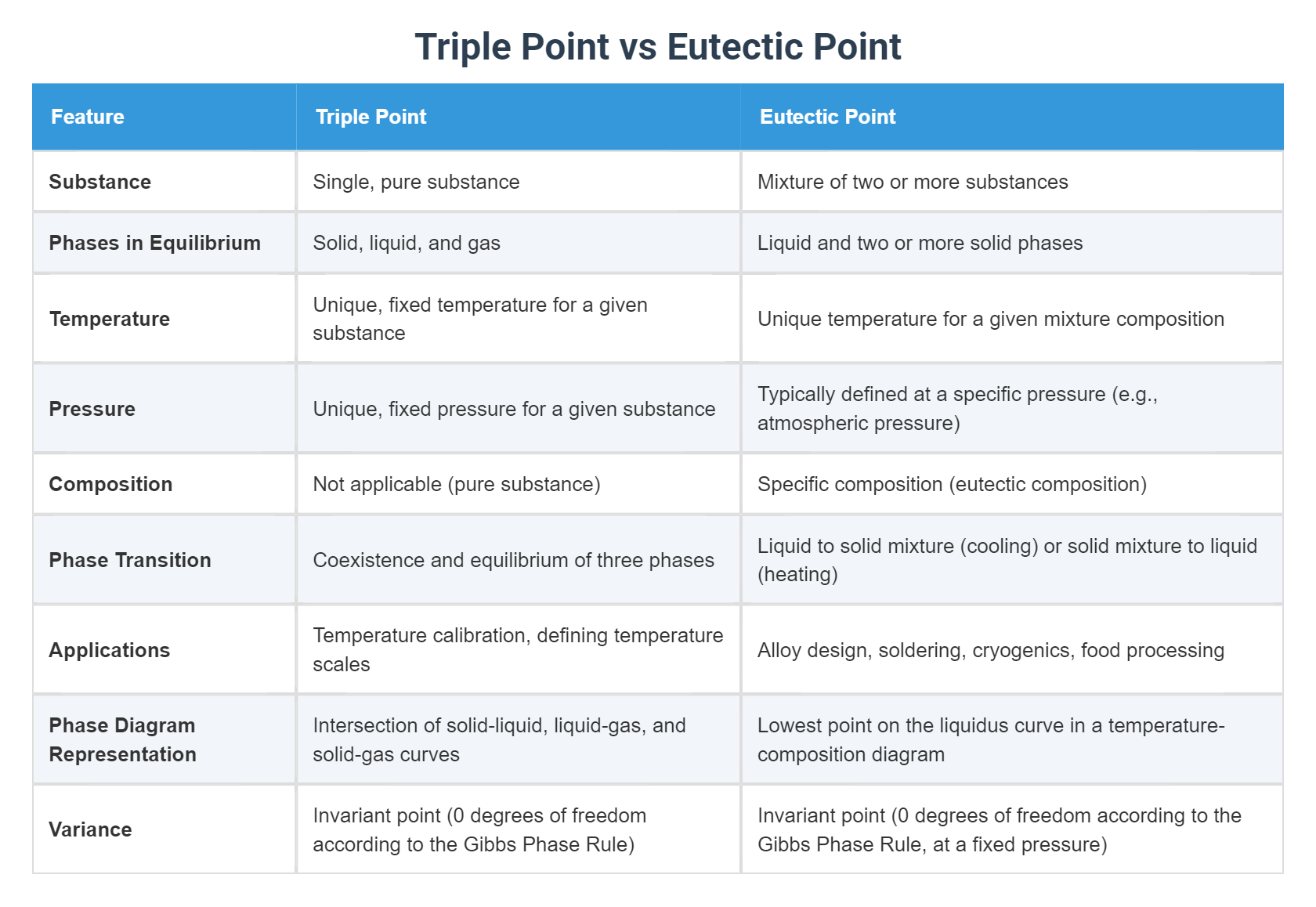 Triple Point Line Triple Point vs Eutectic Point