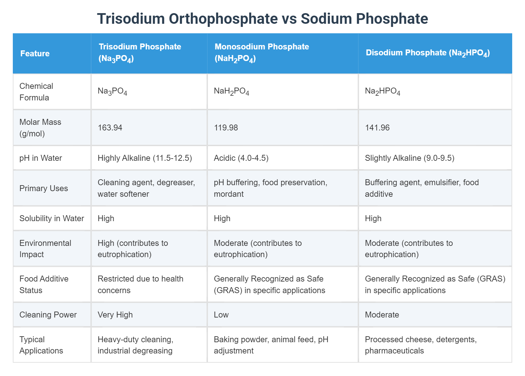 Trisodium Orthophosphate vs Sodium Phosphate