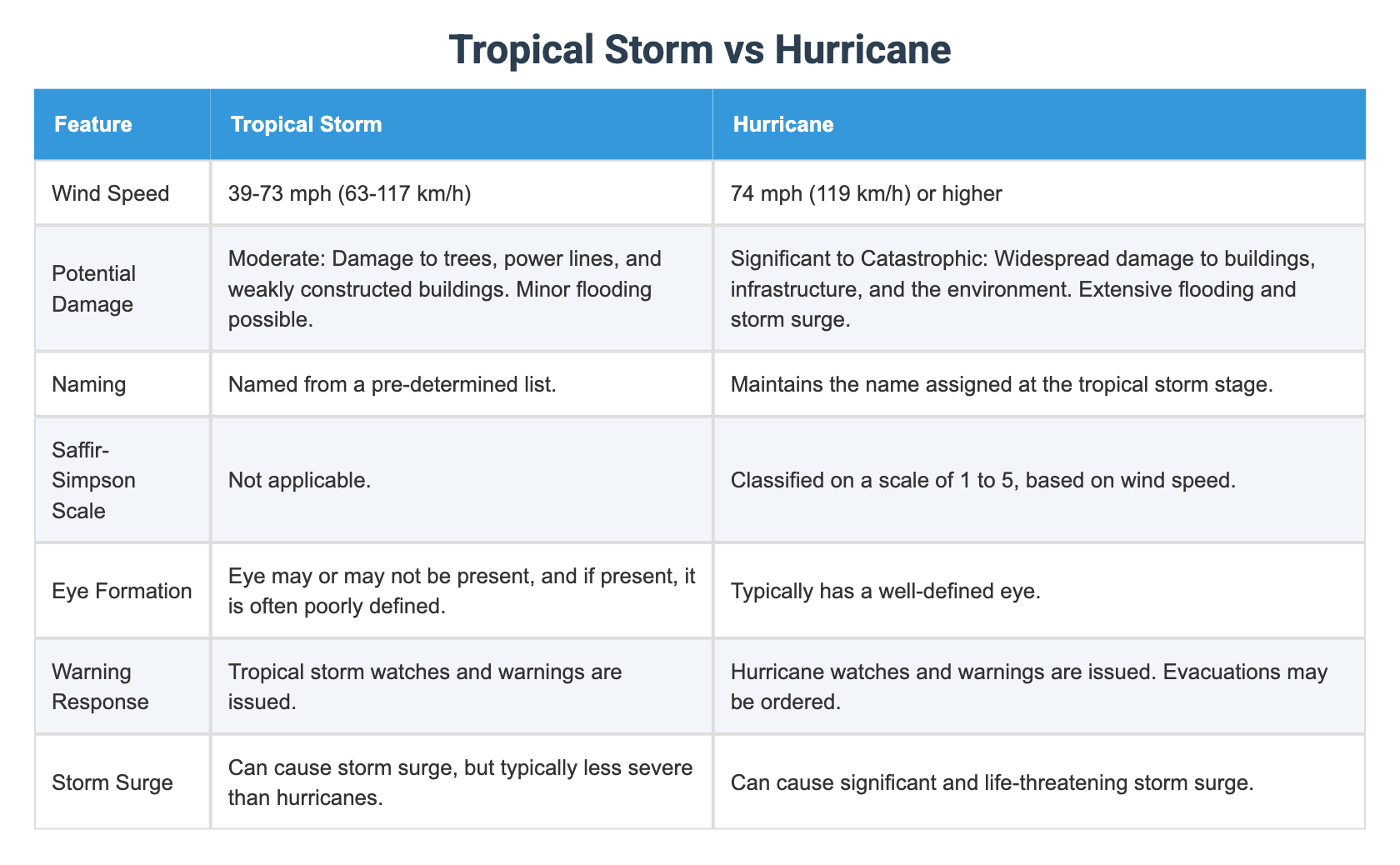 Storm Vs Rictor Tropical Storm vs Hurricane