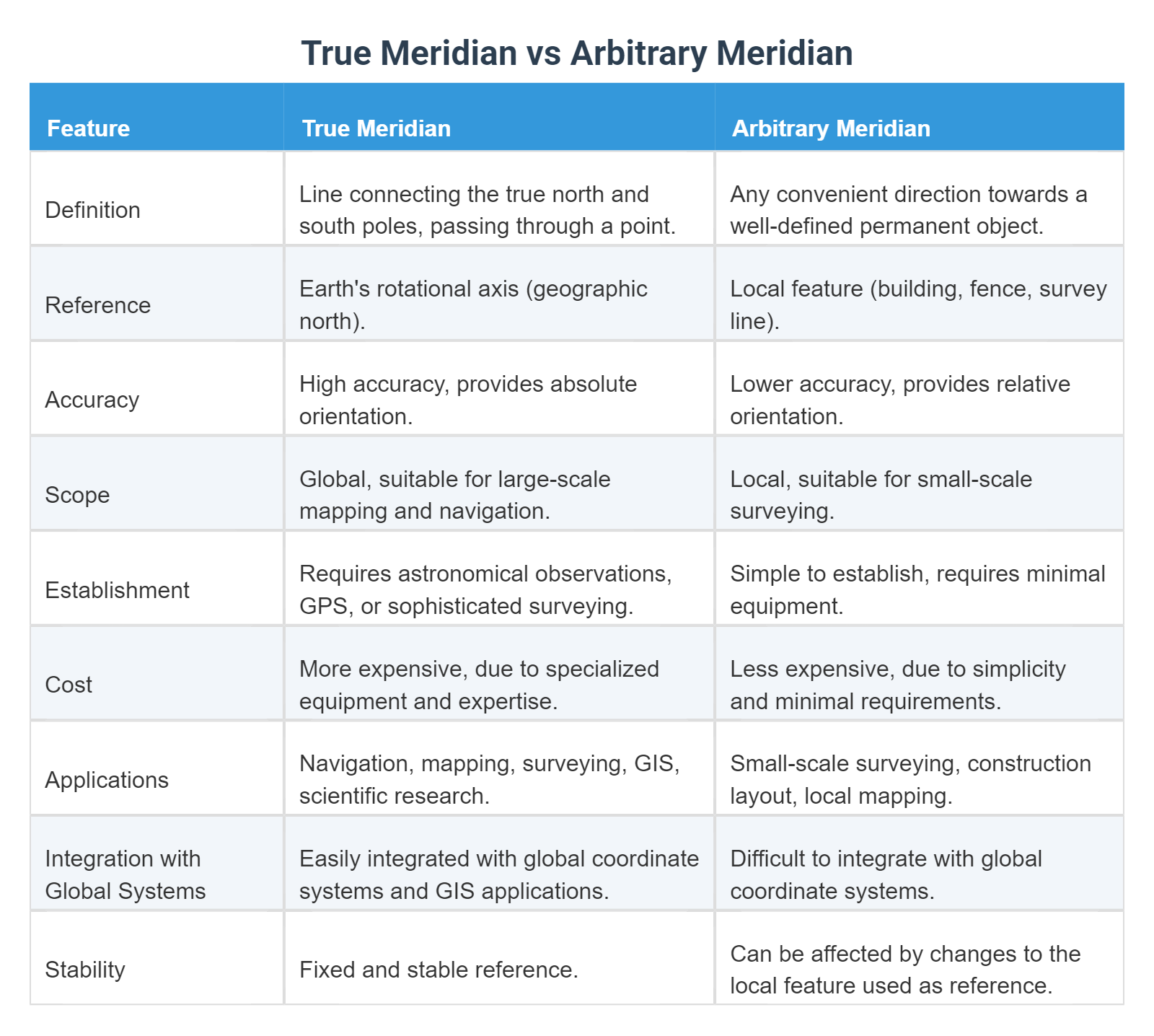 True Meridian vs Arbitrary Meridian