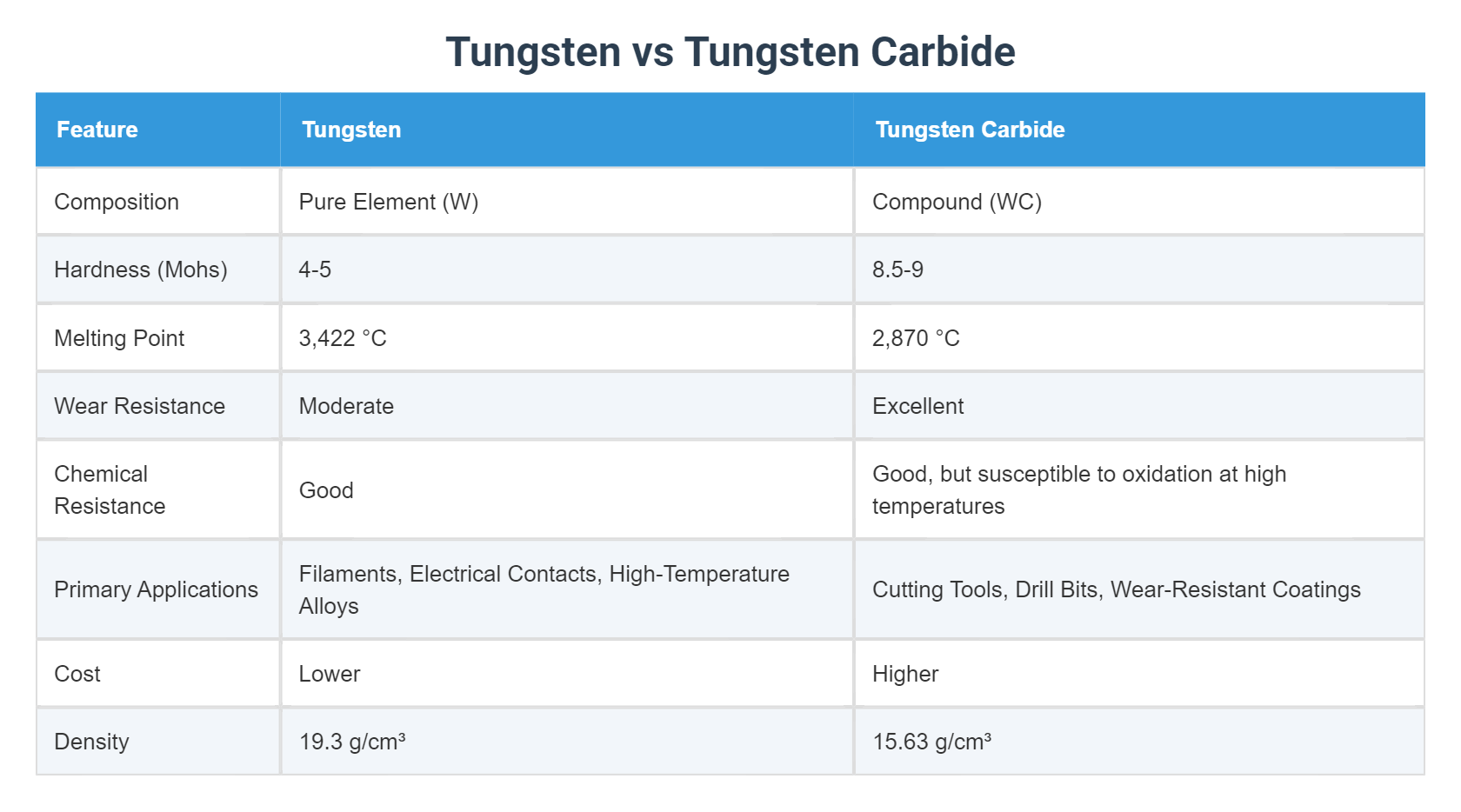 Tungsten vs Tungsten Carbide