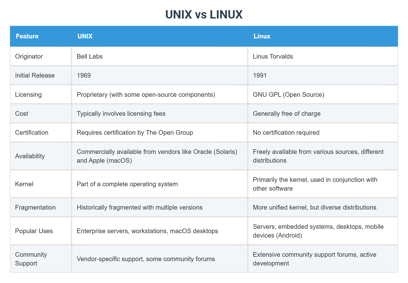 UNIX vs LINUX