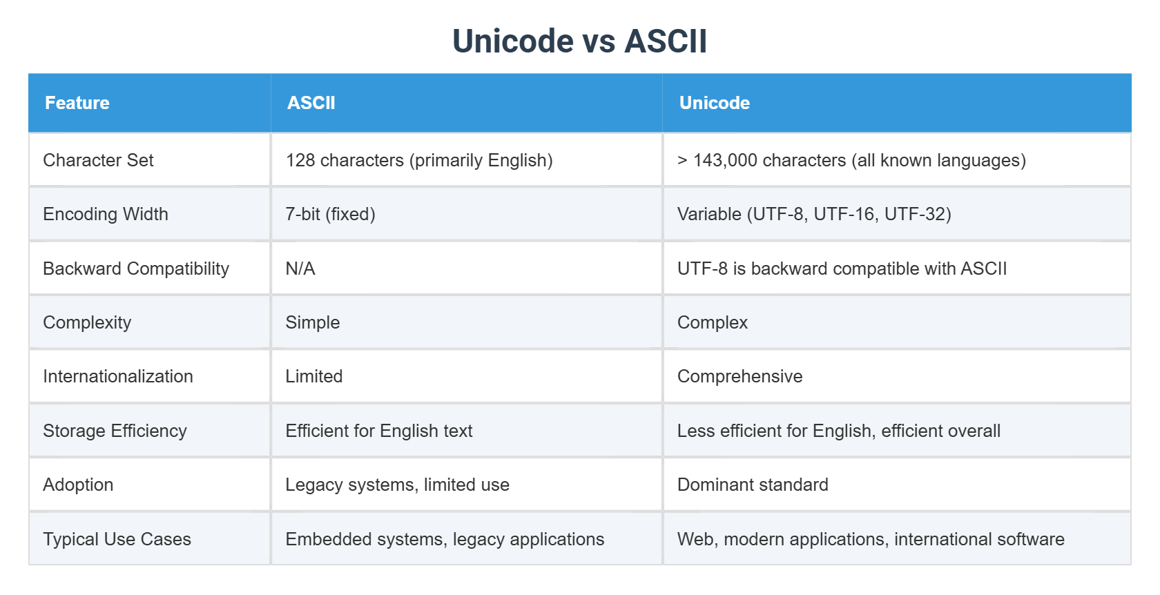 Unicode vs ASCII
