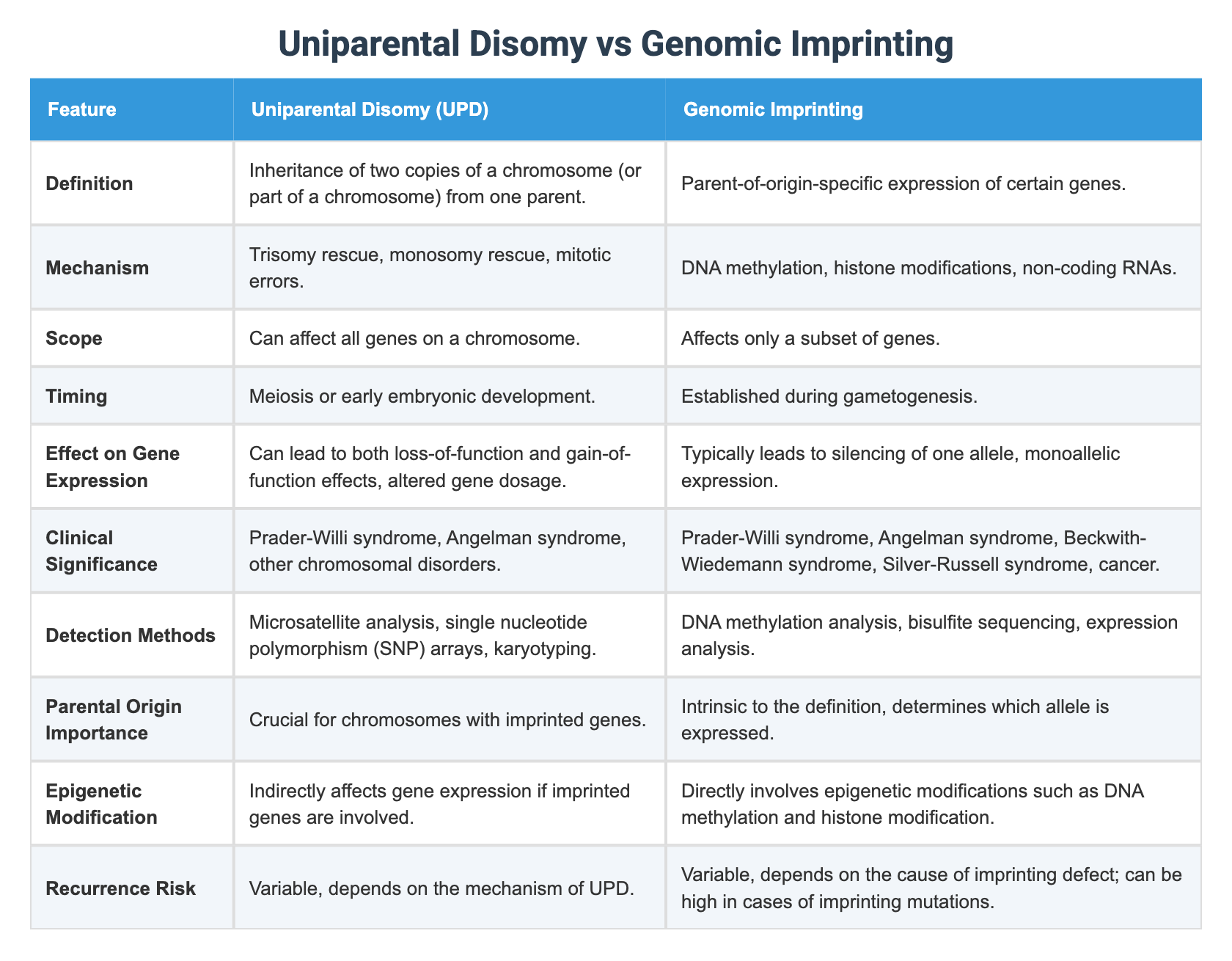 Uniparental Disomy vs Genomic Imprinting