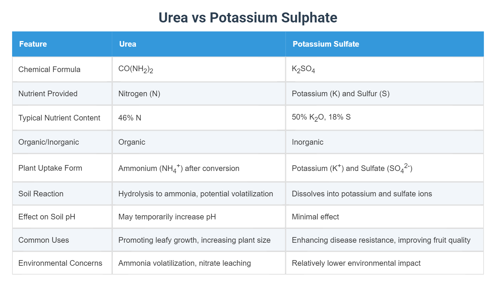 Urea vs Potassium Sulphate