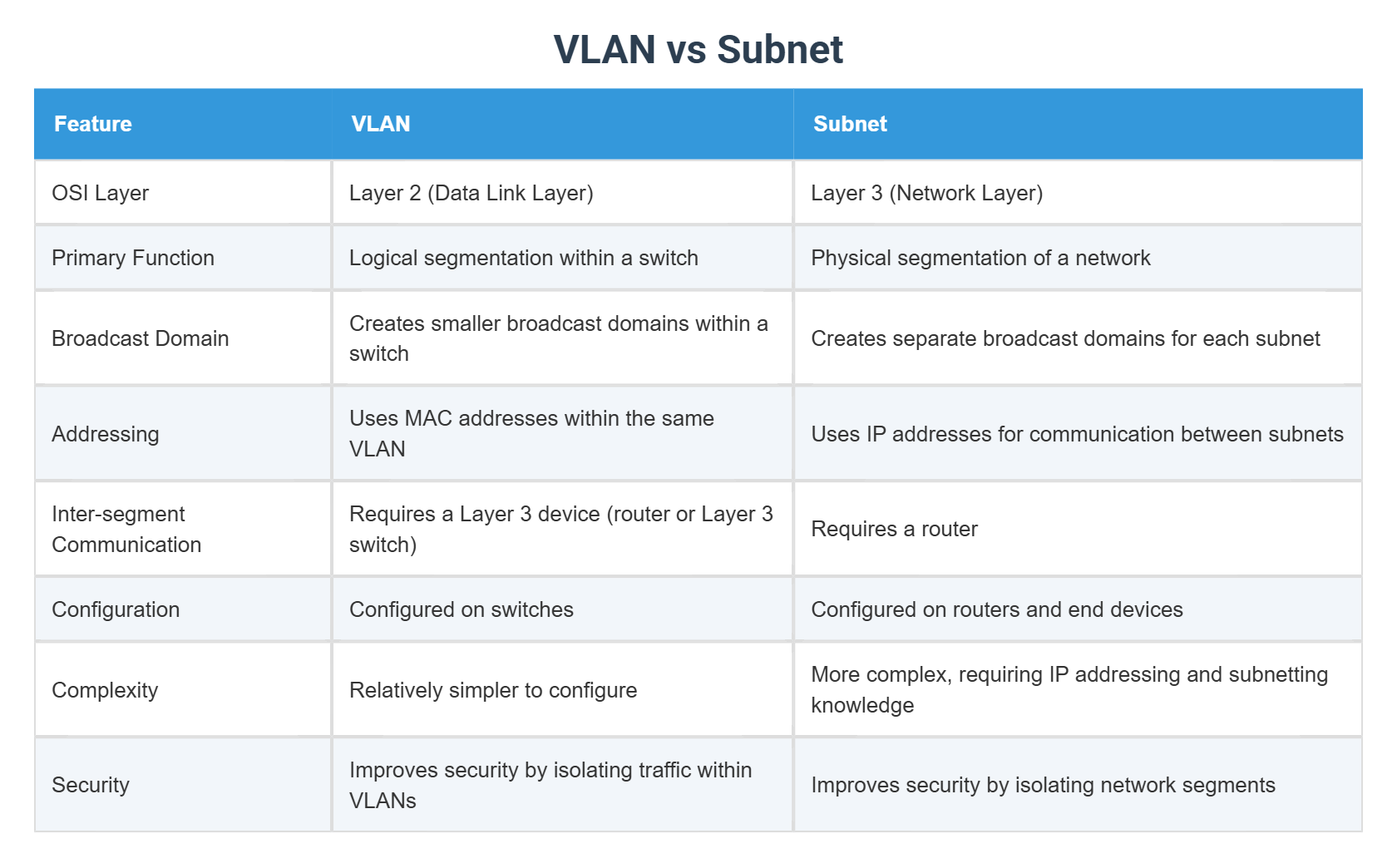 Sunbet Example VLAN vs Subnet