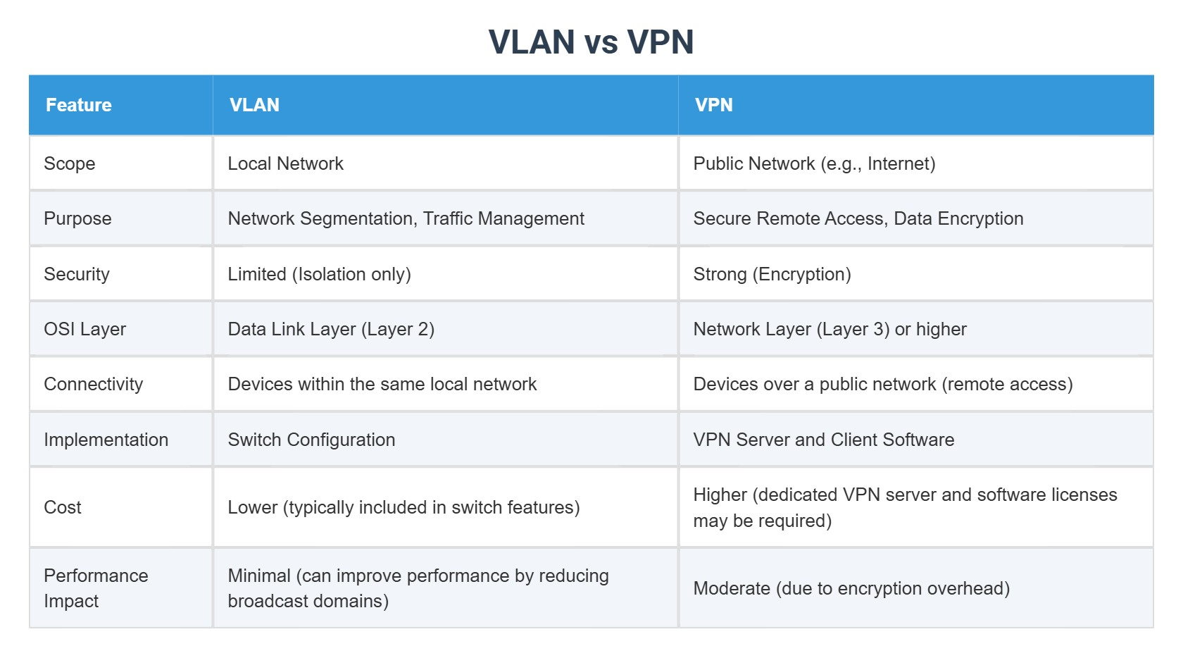 VLAN vs VPN