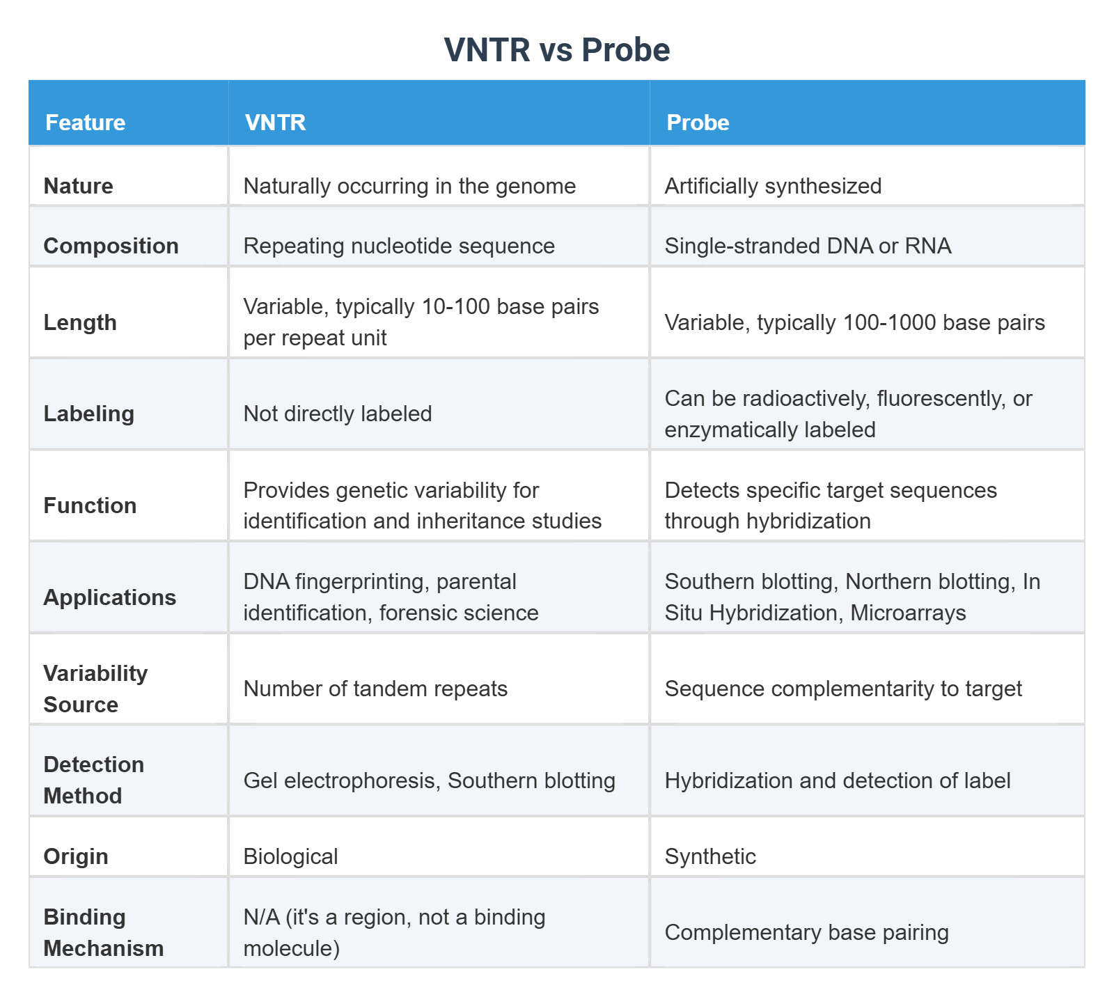 VNTR vs Probe