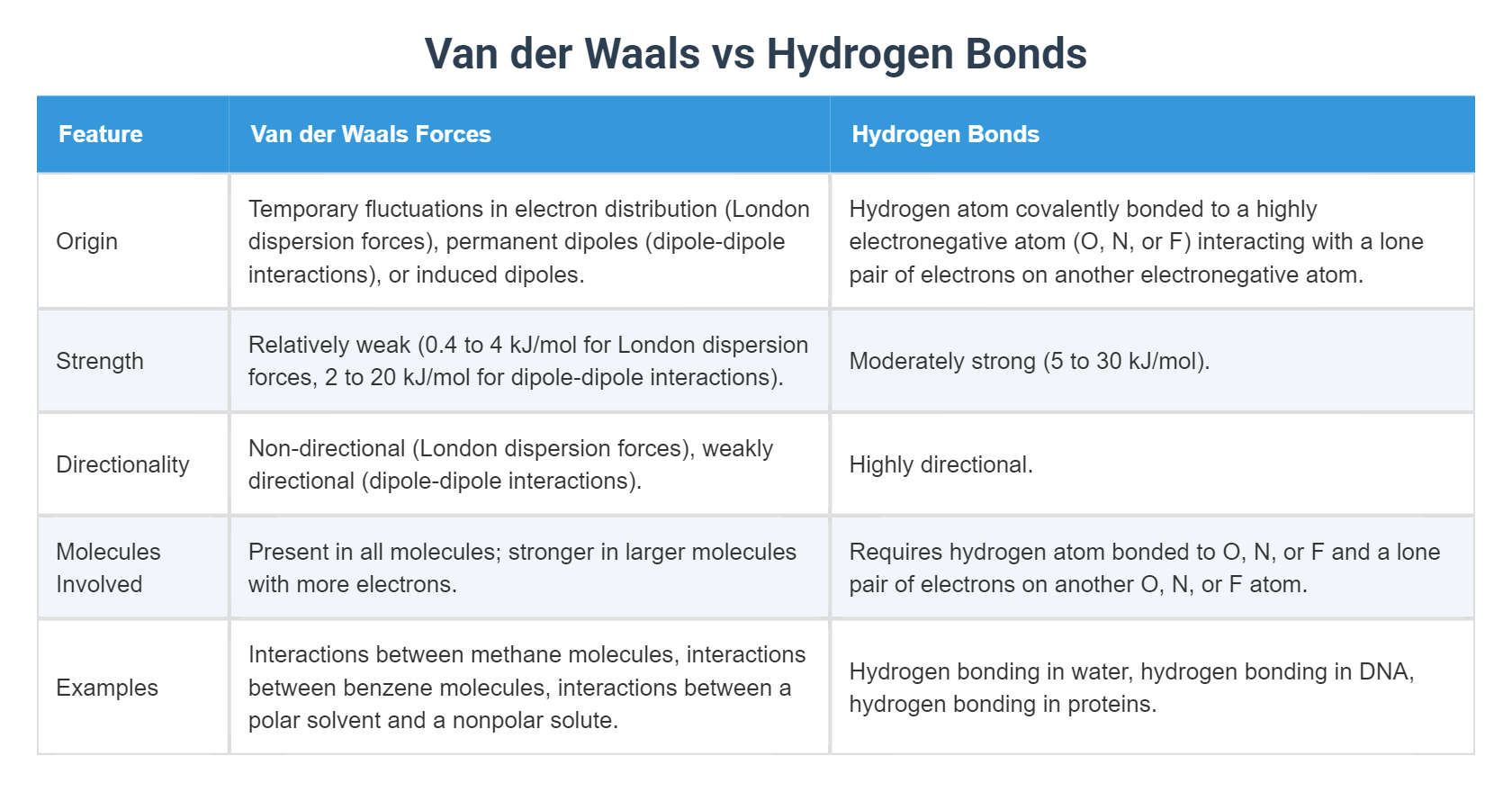 Van der Waals vs Hydrogen Bonds