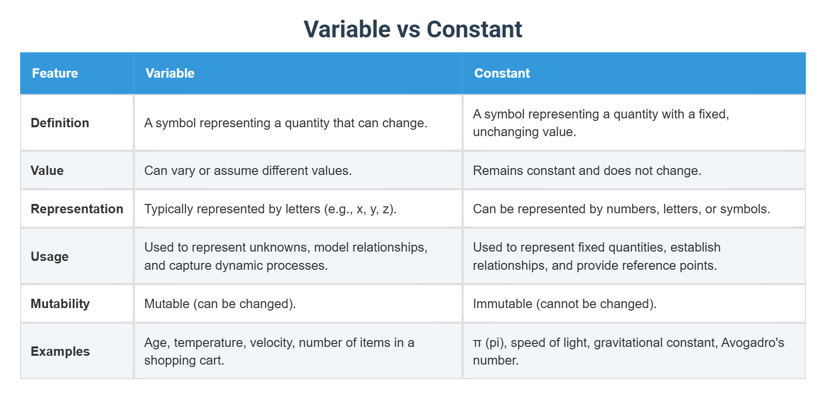 Variable vs Constant