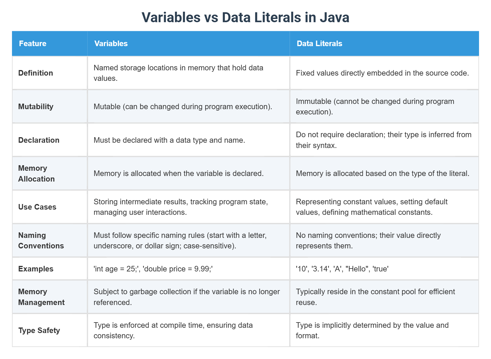 Variables vs Data Literals in Java