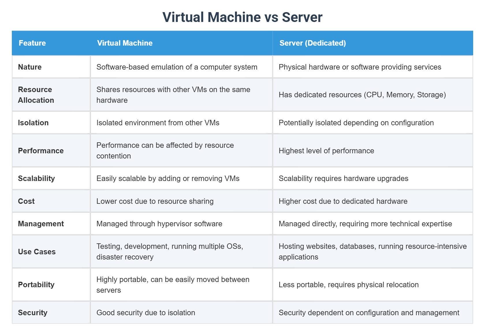 Virtual Machine vs Server