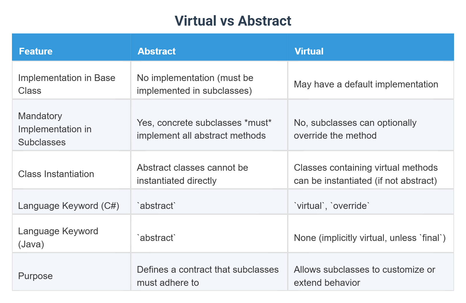 Virtual vs Abstract