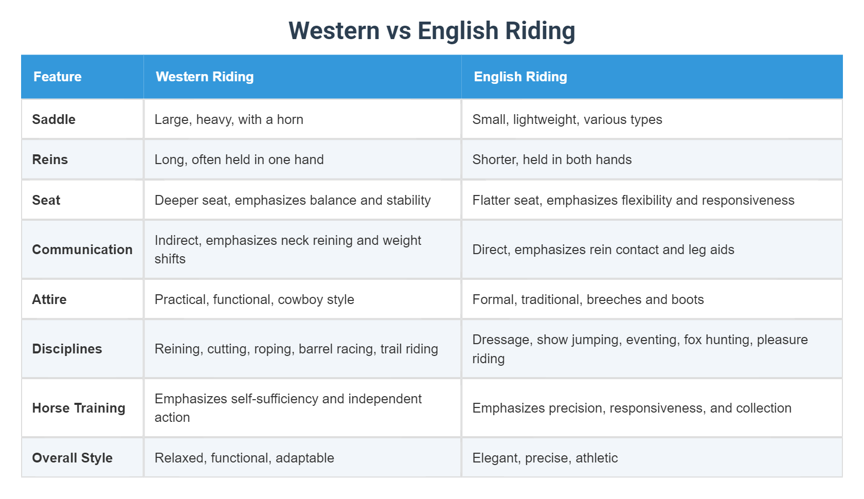 English Ridig Western vs English Riding