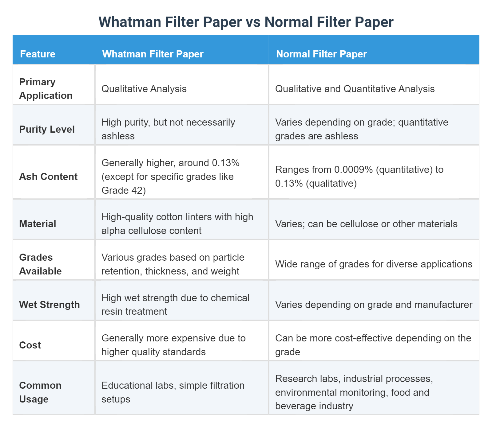 Normal Filter Paper Whatman Filter Paper vs Normal Filter Paper