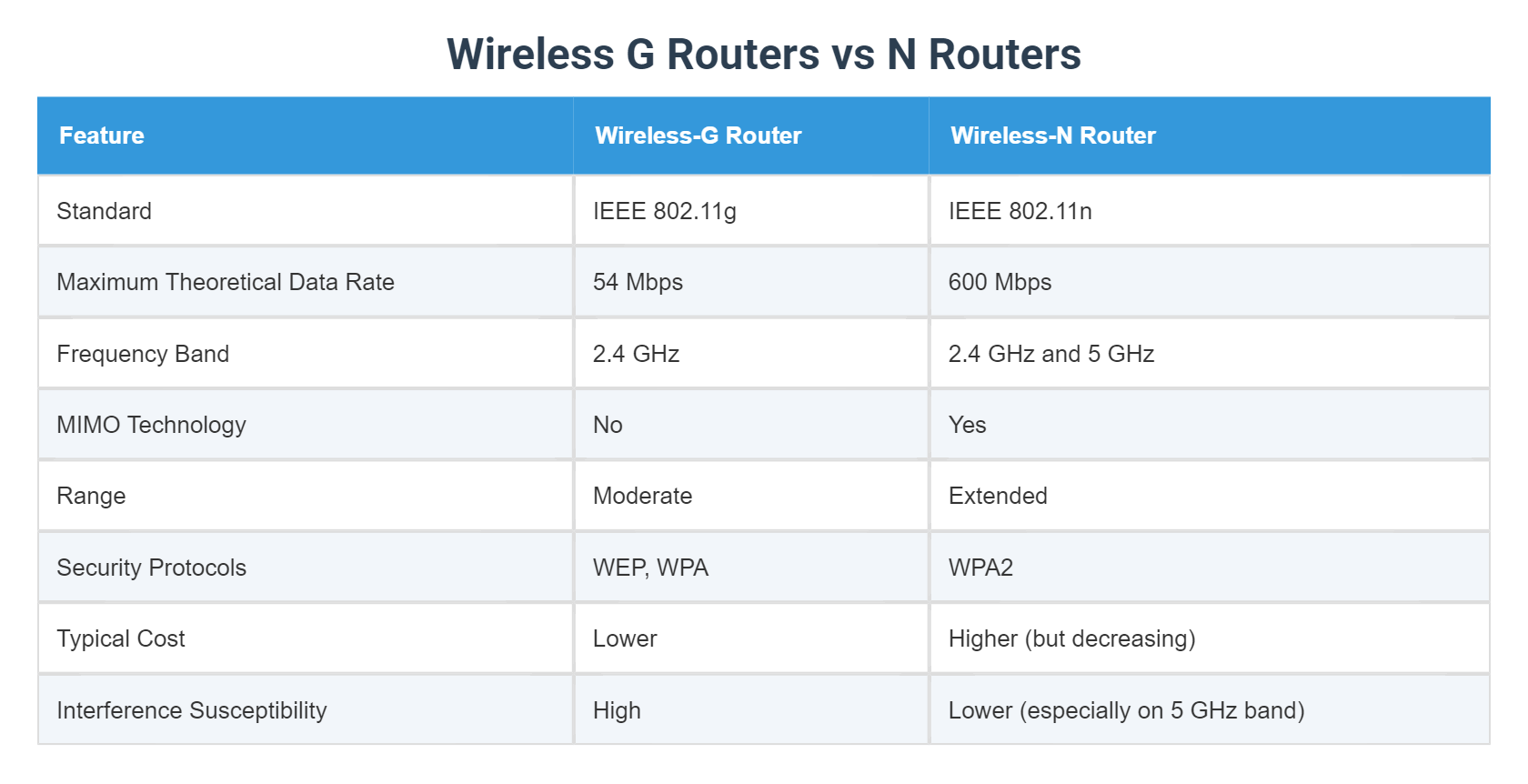 Wireless G Routers vs N Routers